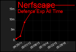 Total Graph of Nerfscape