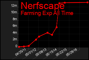 Total Graph of Nerfscape