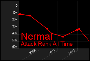 Total Graph of Nermal
