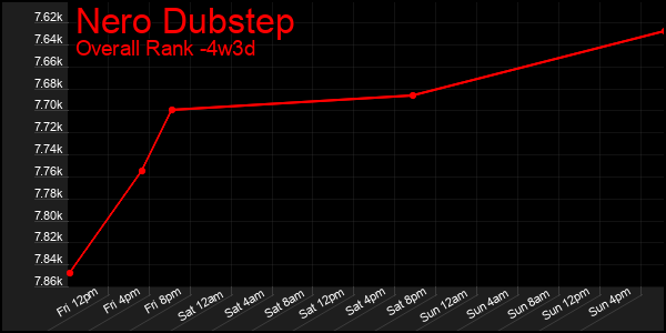 Last 31 Days Graph of Nero Dubstep