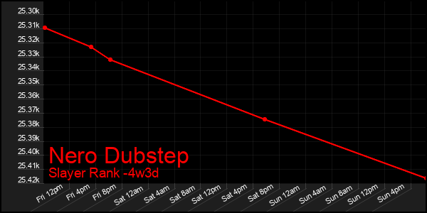 Last 31 Days Graph of Nero Dubstep