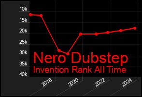 Total Graph of Nero Dubstep
