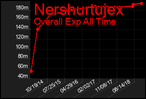 Total Graph of Nershurtujex