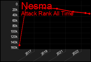 Total Graph of Nesma