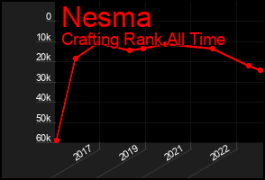 Total Graph of Nesma