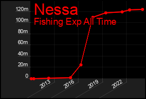 Total Graph of Nessa