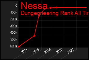 Total Graph of Nessa