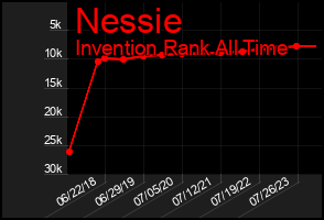 Total Graph of Nessie