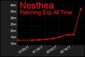 Total Graph of Nesthea