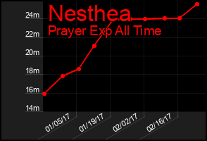 Total Graph of Nesthea