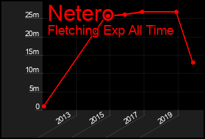 Total Graph of Netero