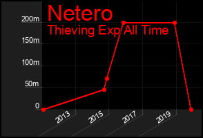 Total Graph of Netero