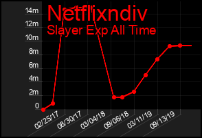 Total Graph of Netflixndiv
