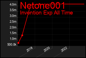 Total Graph of Netone001