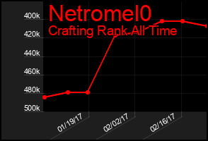 Total Graph of Netromel0