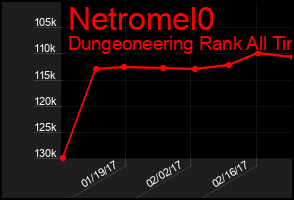 Total Graph of Netromel0