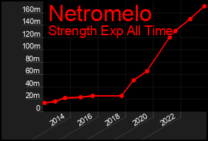 Total Graph of Netromelo
