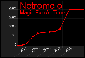 Total Graph of Netromelo