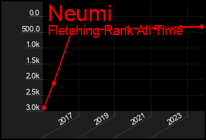 Total Graph of Neumi