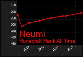 Total Graph of Neumi