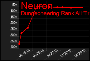 Total Graph of Neuron