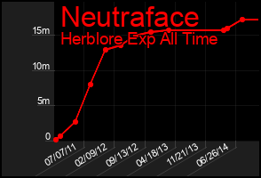 Total Graph of Neutraface