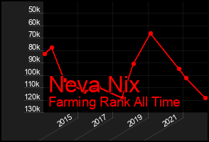 Total Graph of Neva Nix