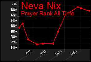 Total Graph of Neva Nix