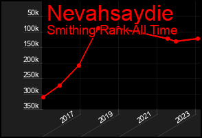 Total Graph of Nevahsaydie