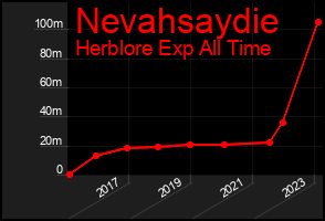 Total Graph of Nevahsaydie