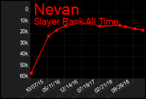 Total Graph of Nevan