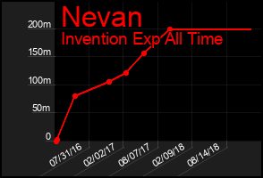 Total Graph of Nevan