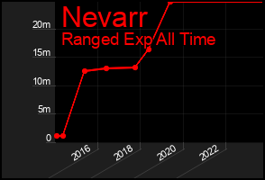 Total Graph of Nevarr