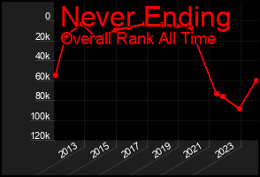 Total Graph of Never Ending
