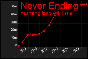 Total Graph of Never Ending