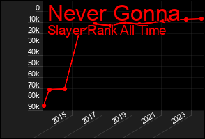 Total Graph of Never Gonna