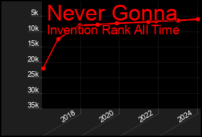 Total Graph of Never Gonna
