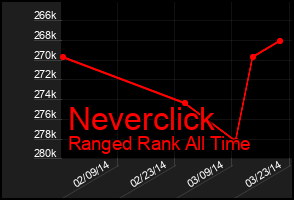 Total Graph of Neverclick