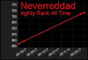 Total Graph of Neverreddad