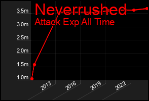 Total Graph of Neverrushed