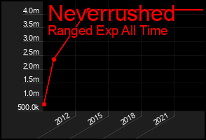 Total Graph of Neverrushed