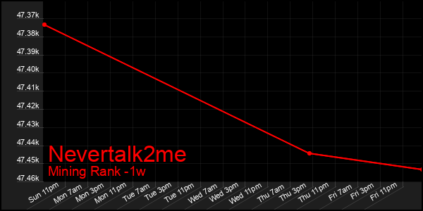 Last 7 Days Graph of Nevertalk2me
