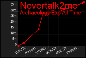 Total Graph of Nevertalk2me