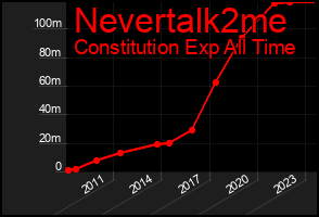 Total Graph of Nevertalk2me