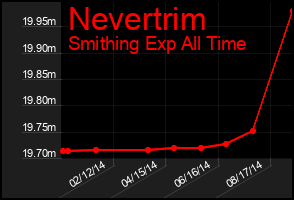 Total Graph of Nevertrim
