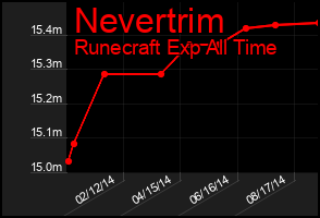 Total Graph of Nevertrim