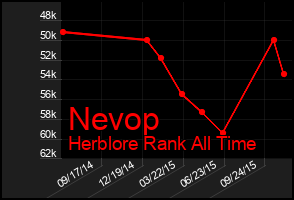 Total Graph of Nevop