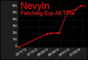 Total Graph of Nevyln