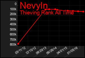 Total Graph of Nevyln