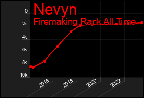 Total Graph of Nevyn